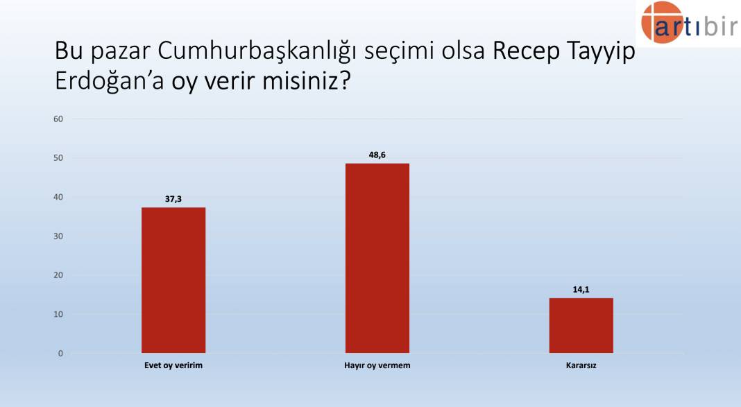 Artıbir'den seçim anketi: AKP, CHP'nin 2.5 puan önünde, Erdoğan'ın oyu yüzde 37.3 9